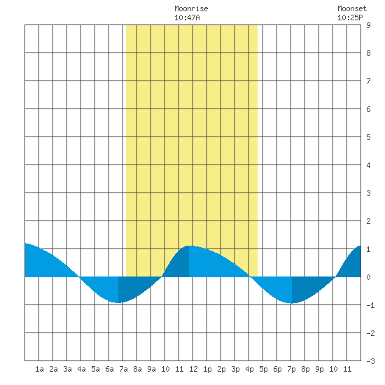  tide chart for Friday, January 7, 2022