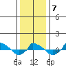  tide chart for Friday, January 7, 2022