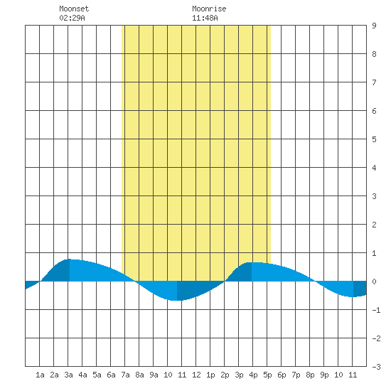  tide chart for Thursday, February 10, 2022