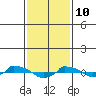 tide chart for Thursday, February 10, 2022