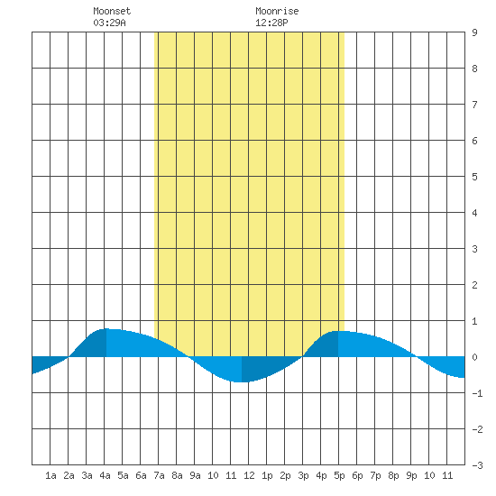  tide chart for Friday, February 11, 2022