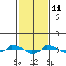  tide chart for Friday, February 11, 2022