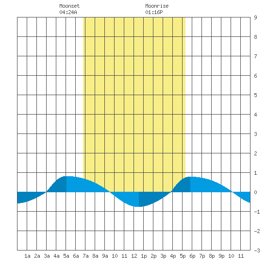  tide chart for Saturday, February 12, 2022