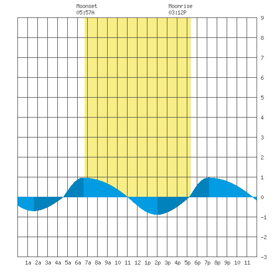  tide chart for Monday, February 14, 2022