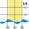  tide chart for Monday, February 14, 2022