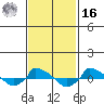  tide chart for Wednesday, February 16, 2022