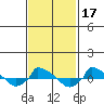  tide chart for Thursday, February 17, 2022