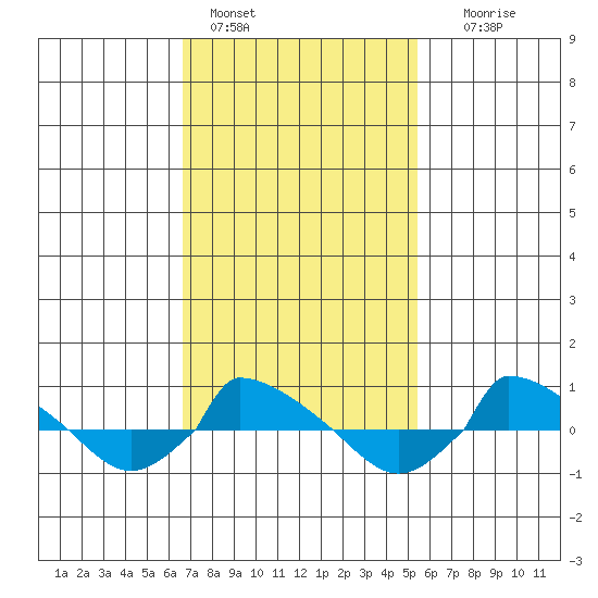  tide chart for Friday, February 18, 2022