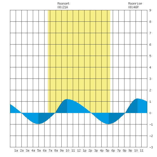  tide chart for Saturday, February 19, 2022