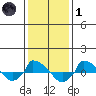  tide chart for Tuesday, February 1, 2022