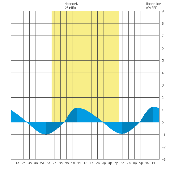  tide chart for Sunday, February 20, 2022