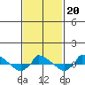  tide chart for Sunday, February 20, 2022