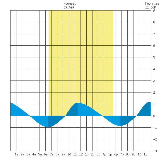  tide chart for Monday, February 21, 2022
