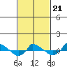  tide chart for Monday, February 21, 2022