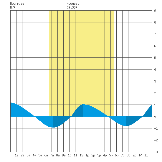  tide chart for Tuesday, February 22, 2022