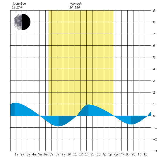  tide chart for Wednesday, February 23, 2022