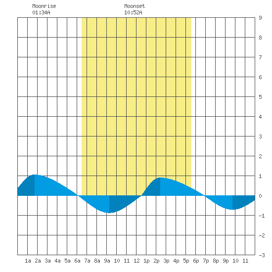  tide chart for Thursday, February 24, 2022