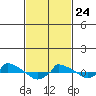  tide chart for Thursday, February 24, 2022