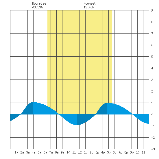  tide chart for Saturday, February 26, 2022