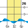  tide chart for Saturday, February 26, 2022