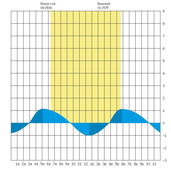  tide chart for Sunday, February 27, 2022