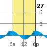  tide chart for Sunday, February 27, 2022