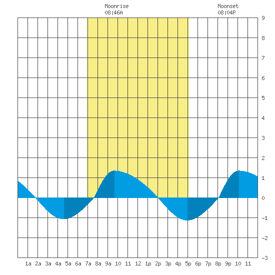  tide chart for Thursday, February 3, 2022