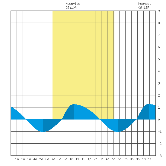  tide chart for Friday, February 4, 2022