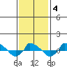  tide chart for Friday, February 4, 2022