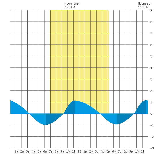 tide chart for Saturday, February 5, 2022