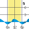  tide chart for Saturday, February 5, 2022