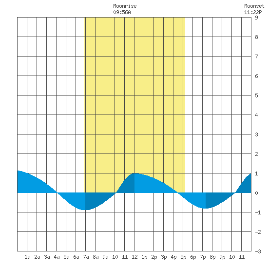  tide chart for Sunday, February 6, 2022
