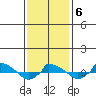 tide chart for Sunday, February 6, 2022