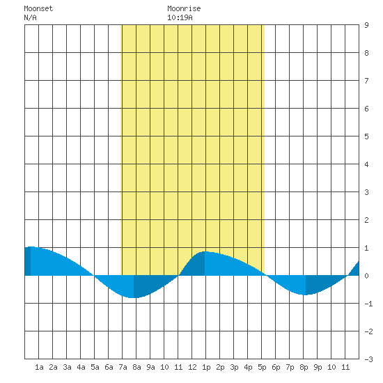  tide chart for Monday, February 7, 2022