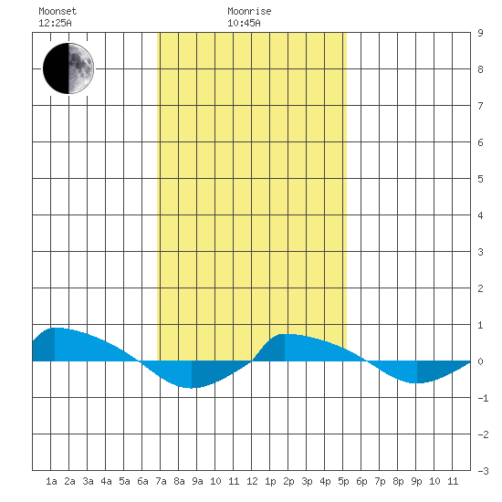  tide chart for Tuesday, February 8, 2022