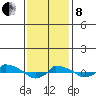  tide chart for Tuesday, February 8, 2022