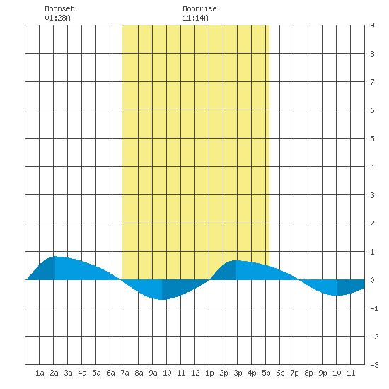  tide chart for Wednesday, February 9, 2022