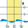  tide chart for Wednesday, February 9, 2022