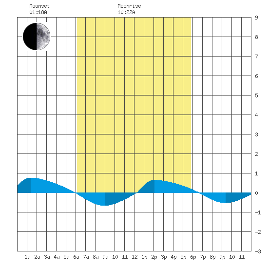 tide chart for Thursday, March 10, 2022