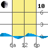  tide chart for Thursday, March 10, 2022