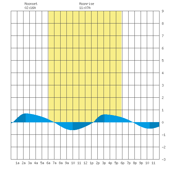  tide chart for Friday, March 11, 2022