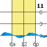  tide chart for Friday, March 11, 2022