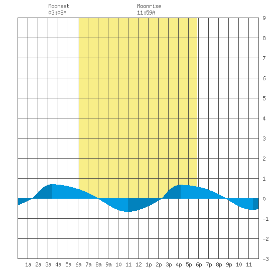  tide chart for Saturday, March 12, 2022