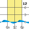  tide chart for Saturday, March 12, 2022
