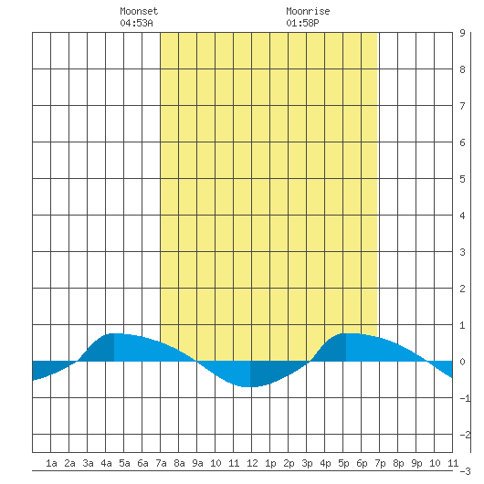  tide chart for Sunday, March 13, 2022