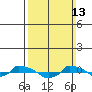  tide chart for Sunday, March 13, 2022