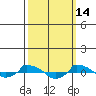  tide chart for Monday, March 14, 2022