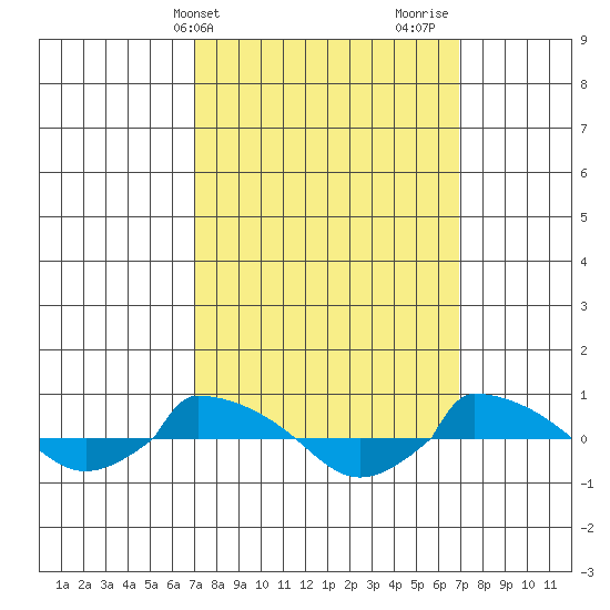  tide chart for Tuesday, March 15, 2022