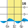  tide chart for Wednesday, March 16, 2022