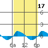  tide chart for Thursday, March 17, 2022